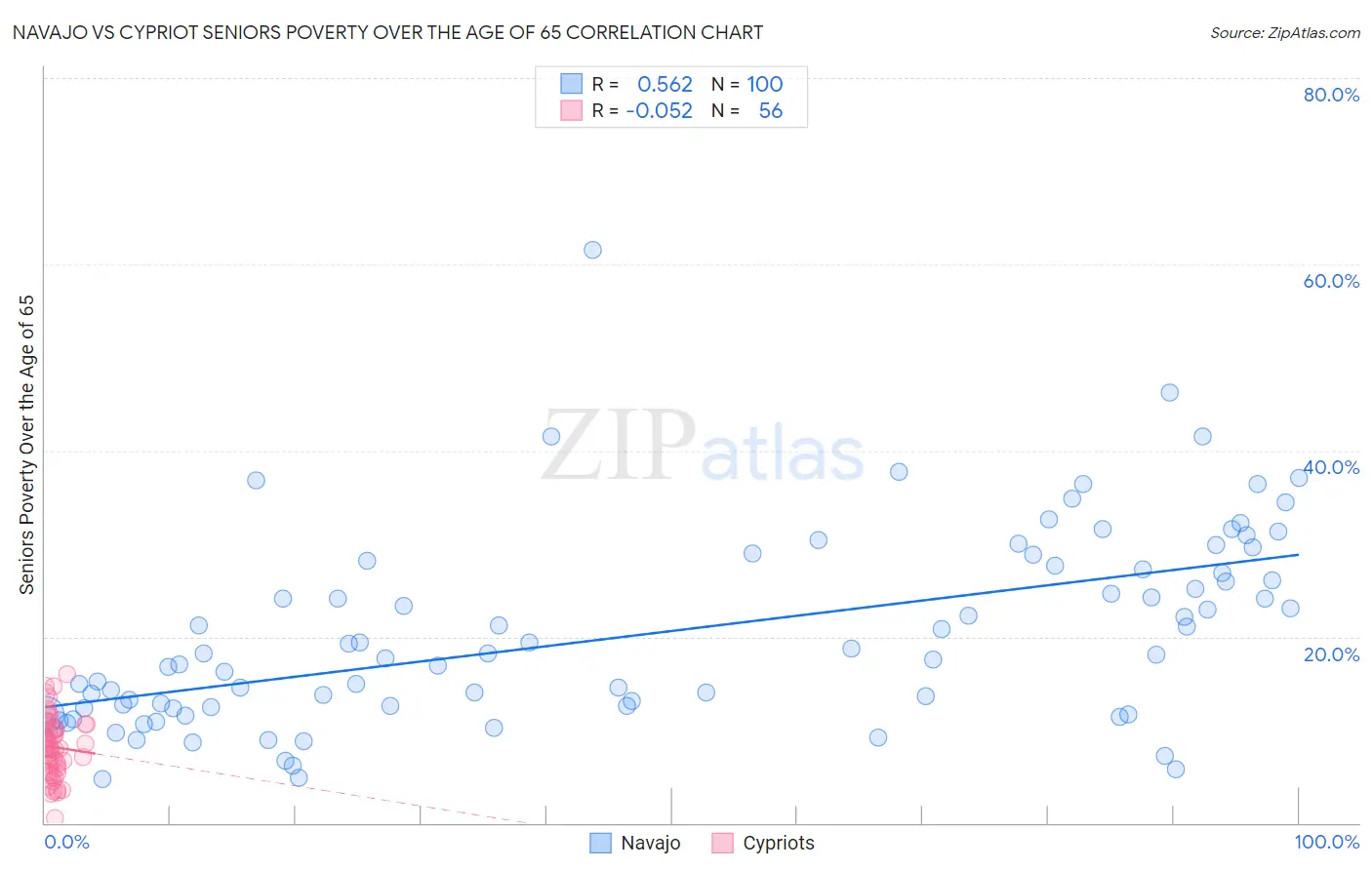 Navajo vs Cypriot Seniors Poverty Over the Age of 65