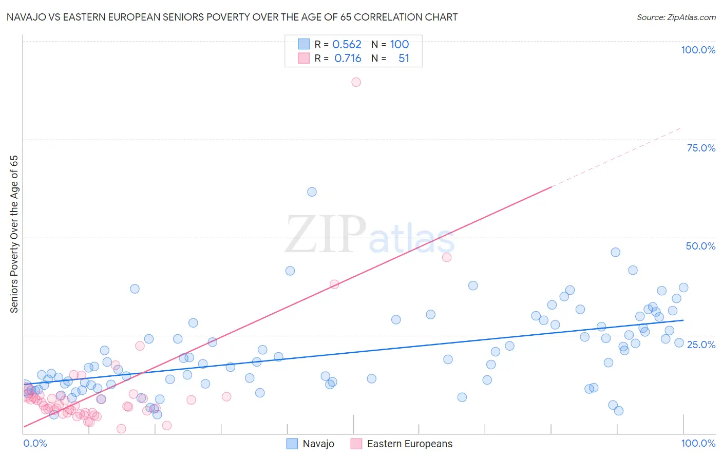 Navajo vs Eastern European Seniors Poverty Over the Age of 65