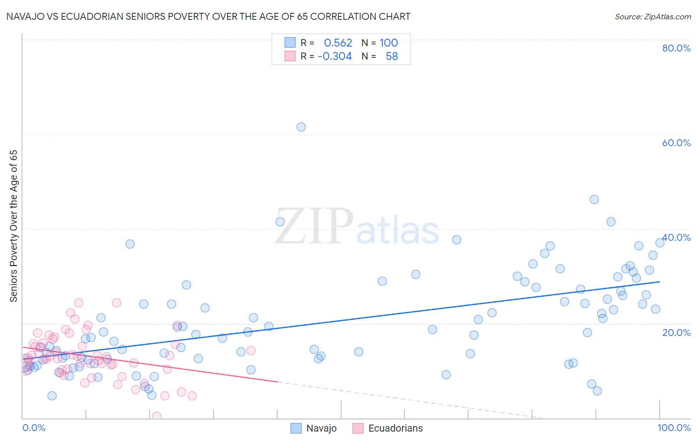 Navajo vs Ecuadorian Seniors Poverty Over the Age of 65