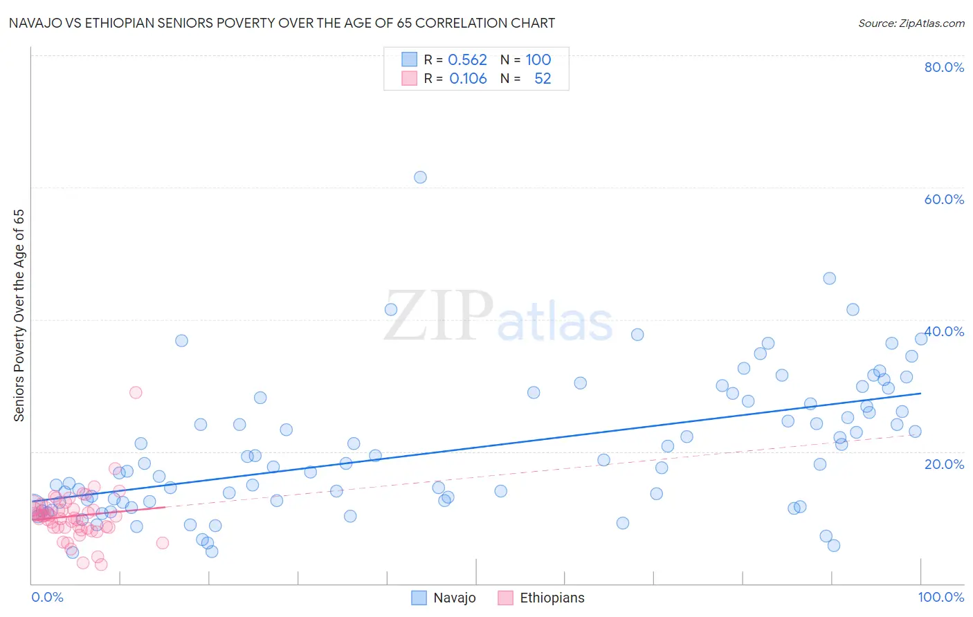 Navajo vs Ethiopian Seniors Poverty Over the Age of 65
