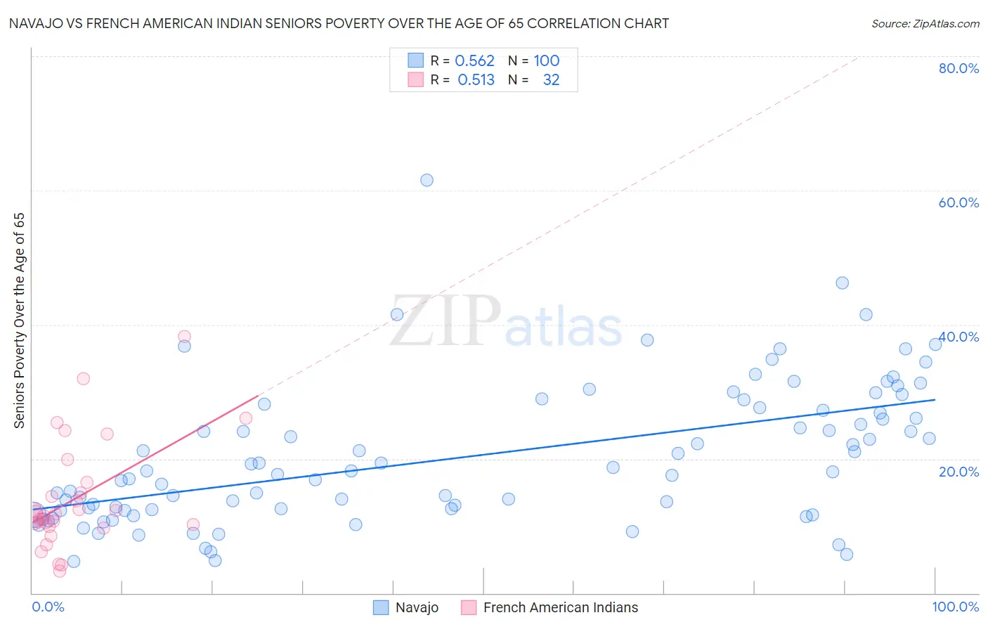 Navajo vs French American Indian Seniors Poverty Over the Age of 65