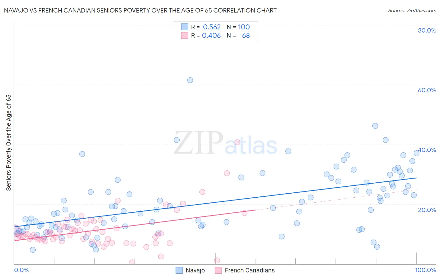 Navajo vs French Canadian Seniors Poverty Over the Age of 65