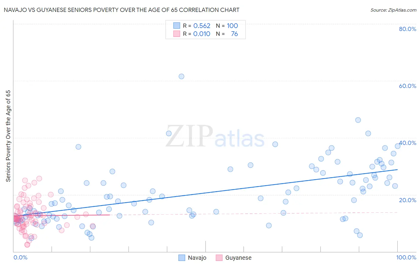 Navajo vs Guyanese Seniors Poverty Over the Age of 65