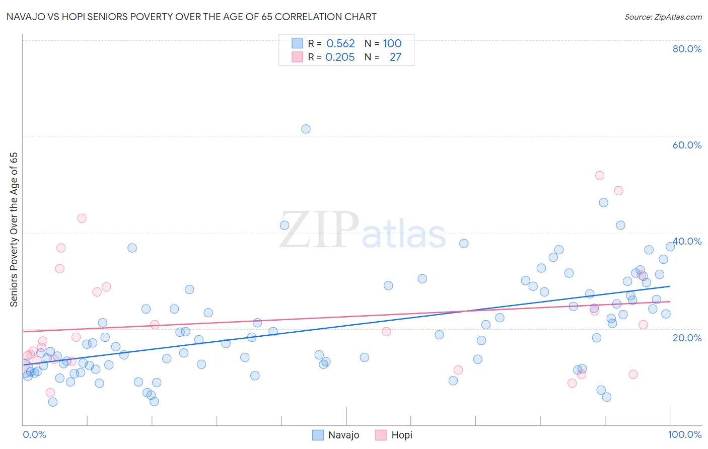 Navajo vs Hopi Seniors Poverty Over the Age of 65