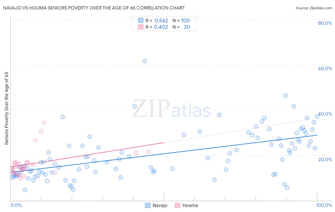 Navajo vs Houma Seniors Poverty Over the Age of 65