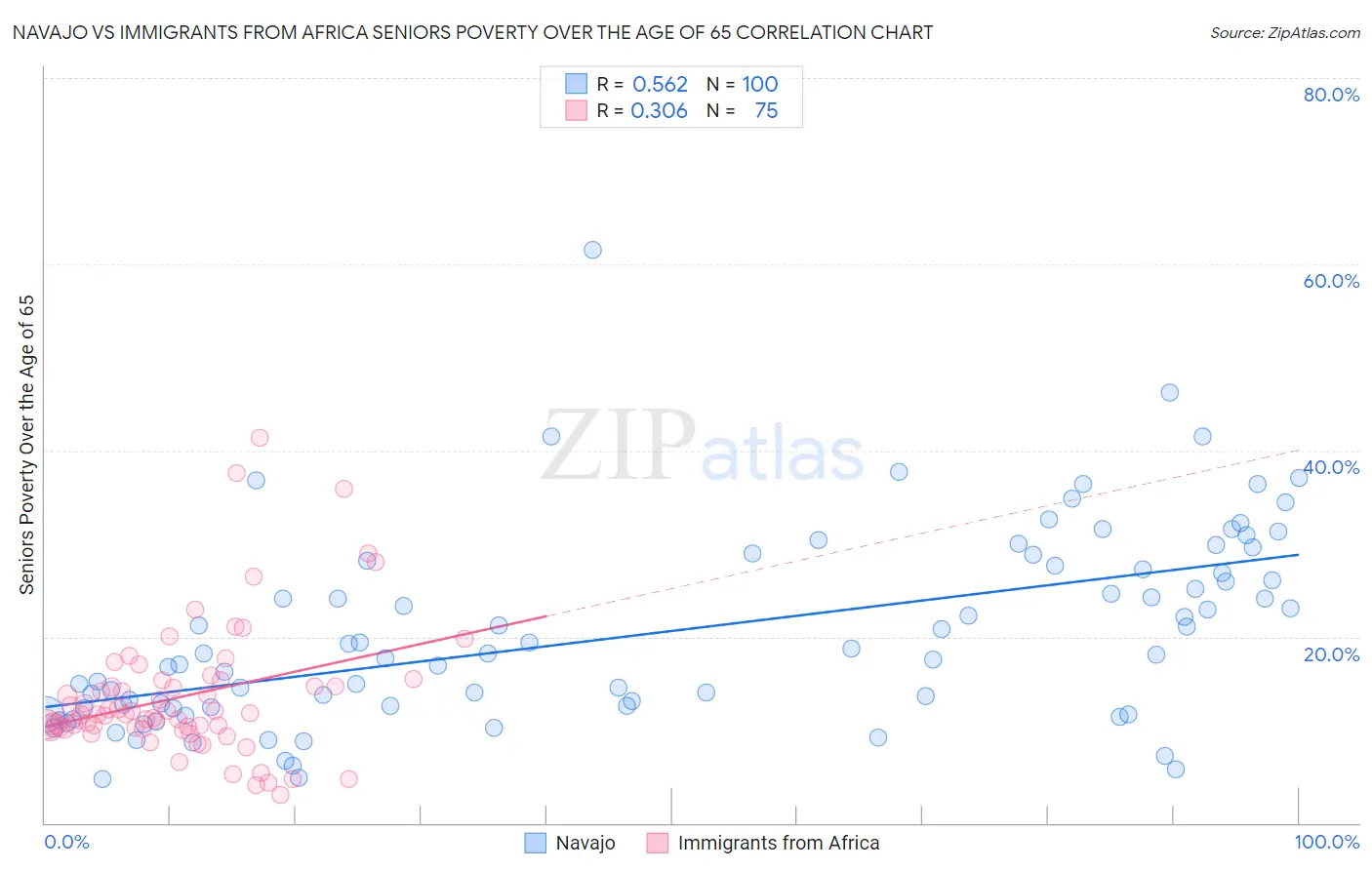 Navajo vs Immigrants from Africa Seniors Poverty Over the Age of 65
