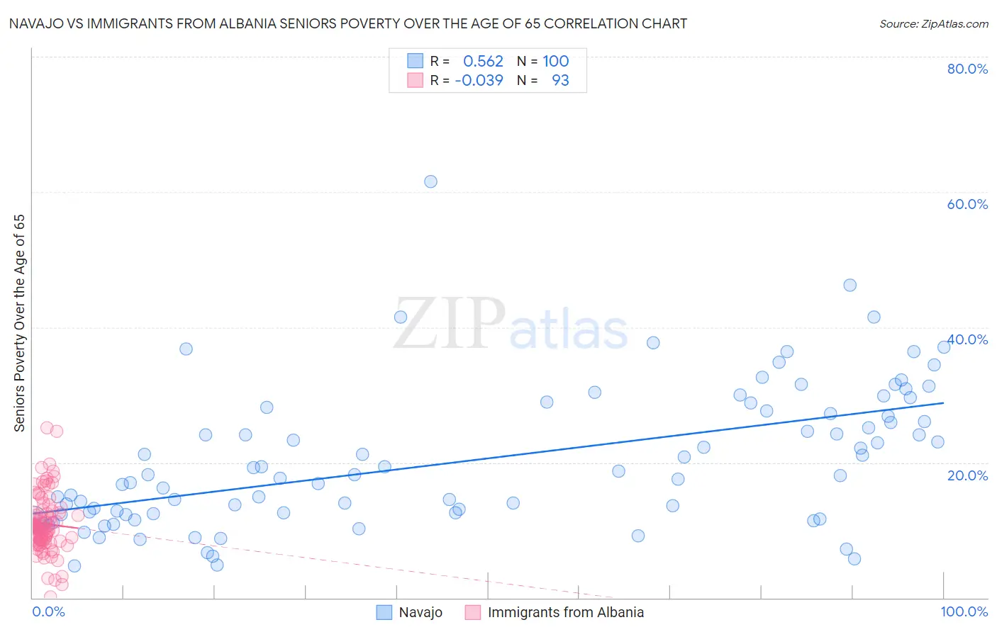 Navajo vs Immigrants from Albania Seniors Poverty Over the Age of 65