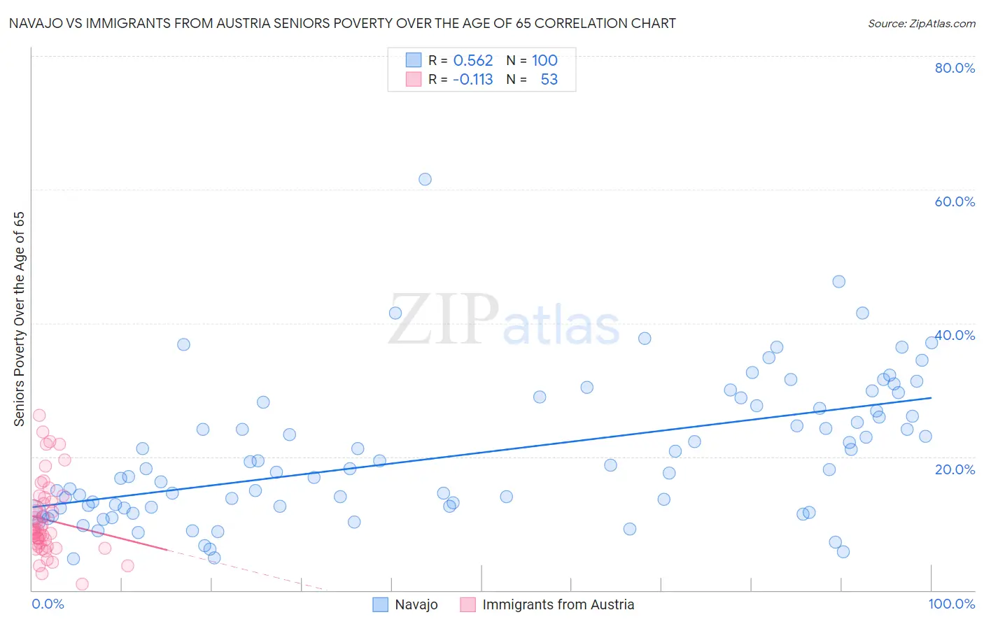 Navajo vs Immigrants from Austria Seniors Poverty Over the Age of 65