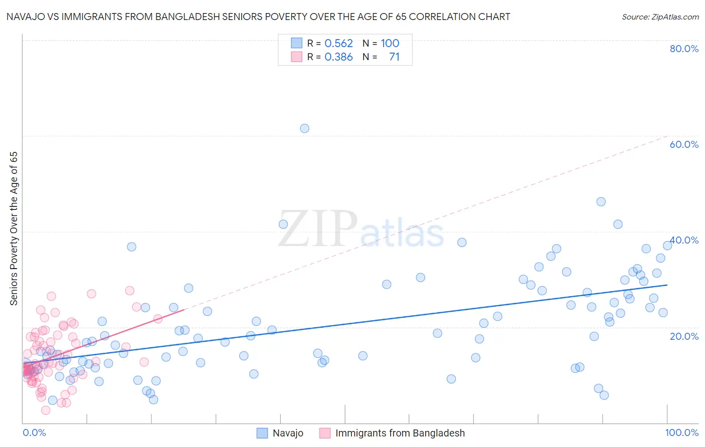Navajo vs Immigrants from Bangladesh Seniors Poverty Over the Age of 65