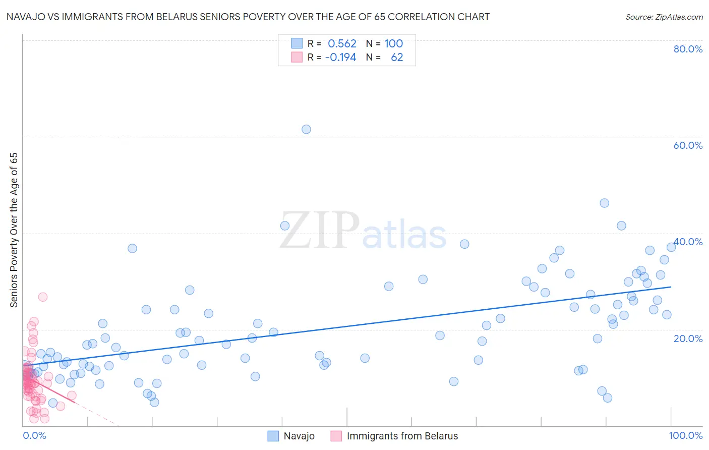 Navajo vs Immigrants from Belarus Seniors Poverty Over the Age of 65