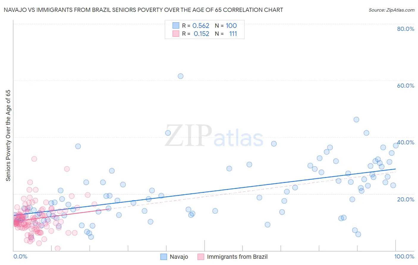 Navajo vs Immigrants from Brazil Seniors Poverty Over the Age of 65