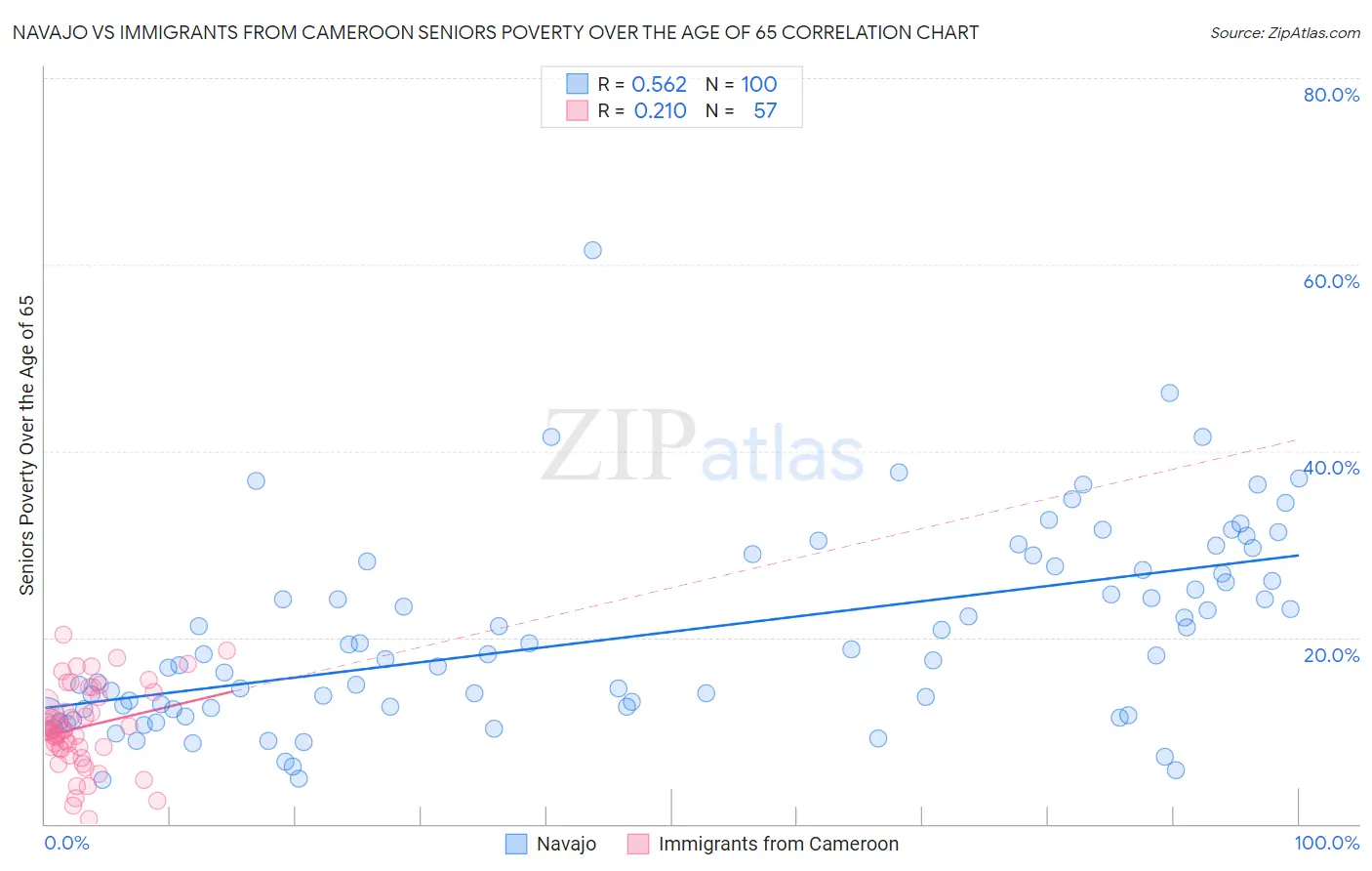 Navajo vs Immigrants from Cameroon Seniors Poverty Over the Age of 65