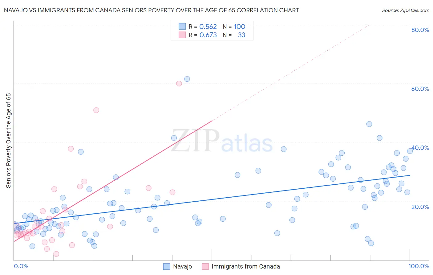 Navajo vs Immigrants from Canada Seniors Poverty Over the Age of 65