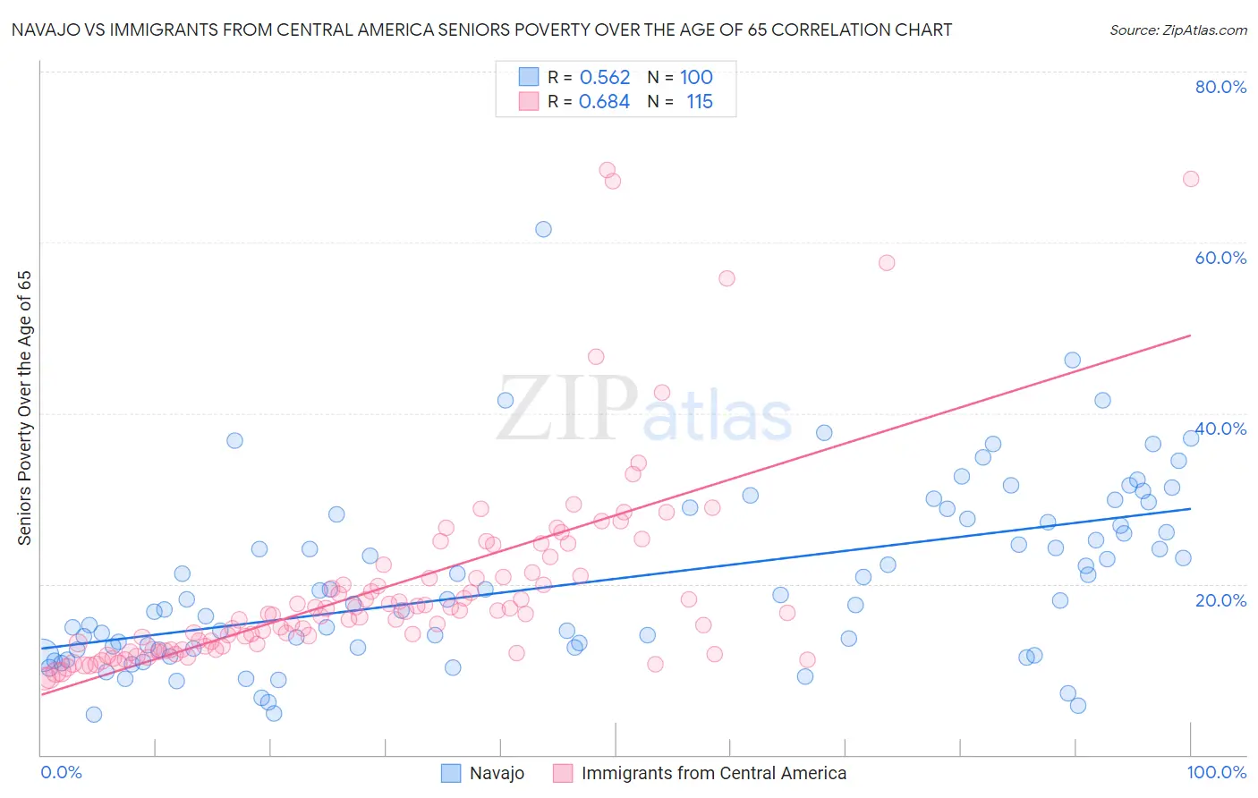 Navajo vs Immigrants from Central America Seniors Poverty Over the Age of 65
