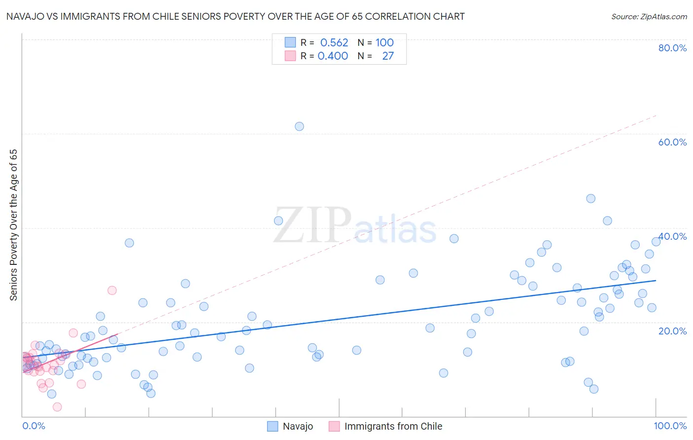 Navajo vs Immigrants from Chile Seniors Poverty Over the Age of 65