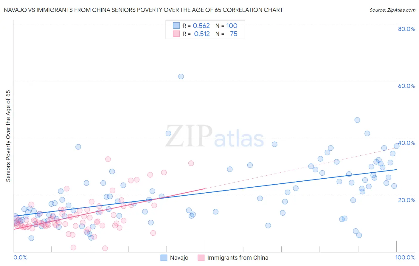 Navajo vs Immigrants from China Seniors Poverty Over the Age of 65