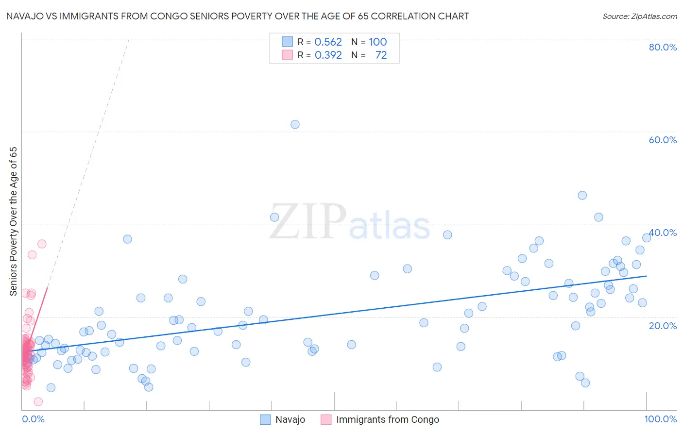 Navajo vs Immigrants from Congo Seniors Poverty Over the Age of 65