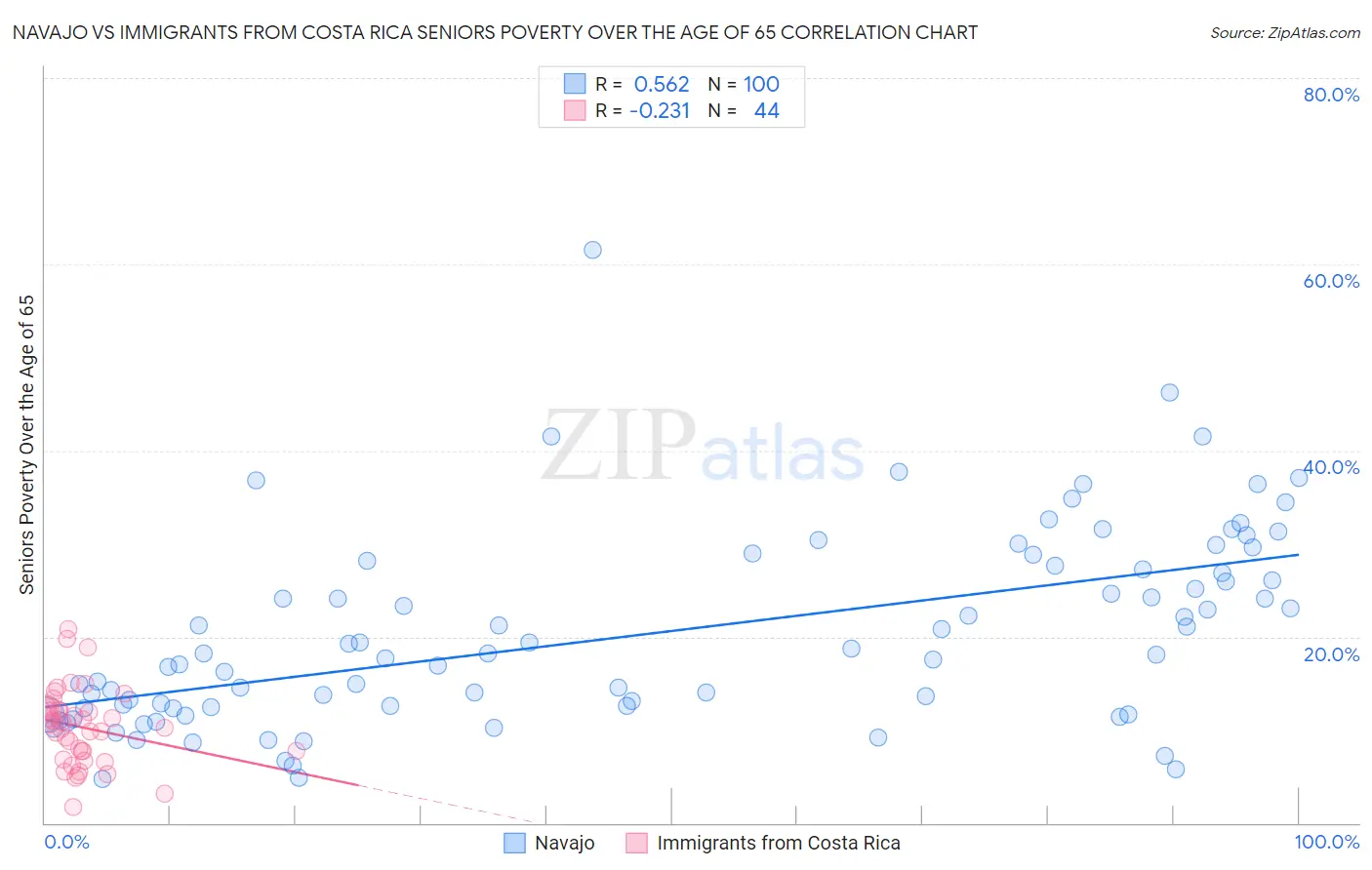 Navajo vs Immigrants from Costa Rica Seniors Poverty Over the Age of 65