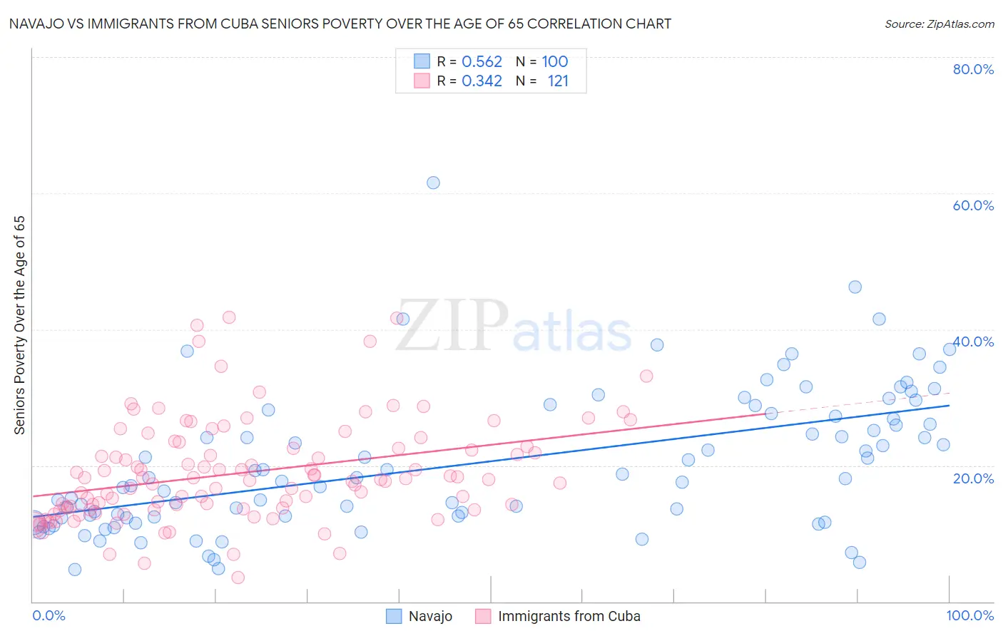 Navajo vs Immigrants from Cuba Seniors Poverty Over the Age of 65