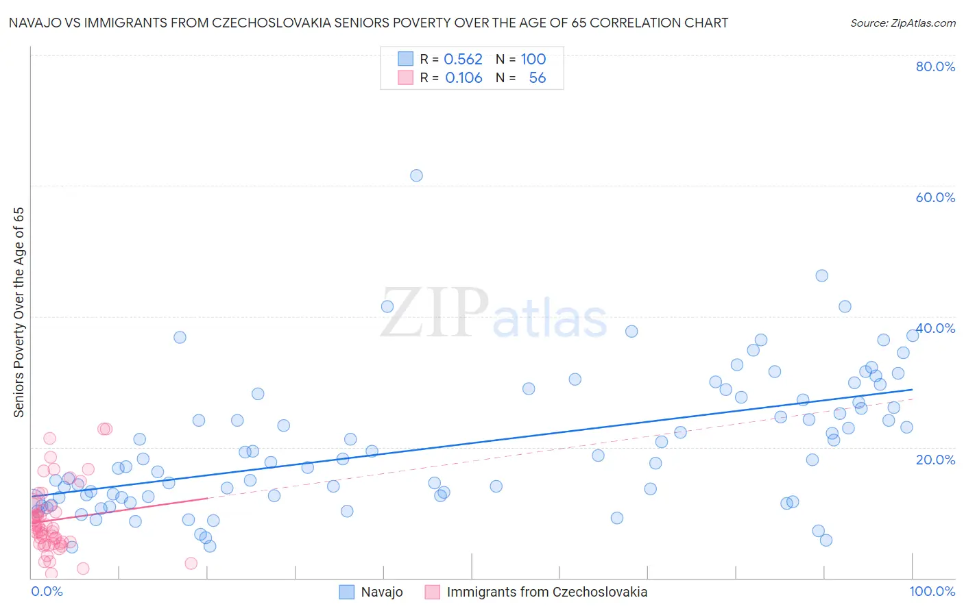 Navajo vs Immigrants from Czechoslovakia Seniors Poverty Over the Age of 65