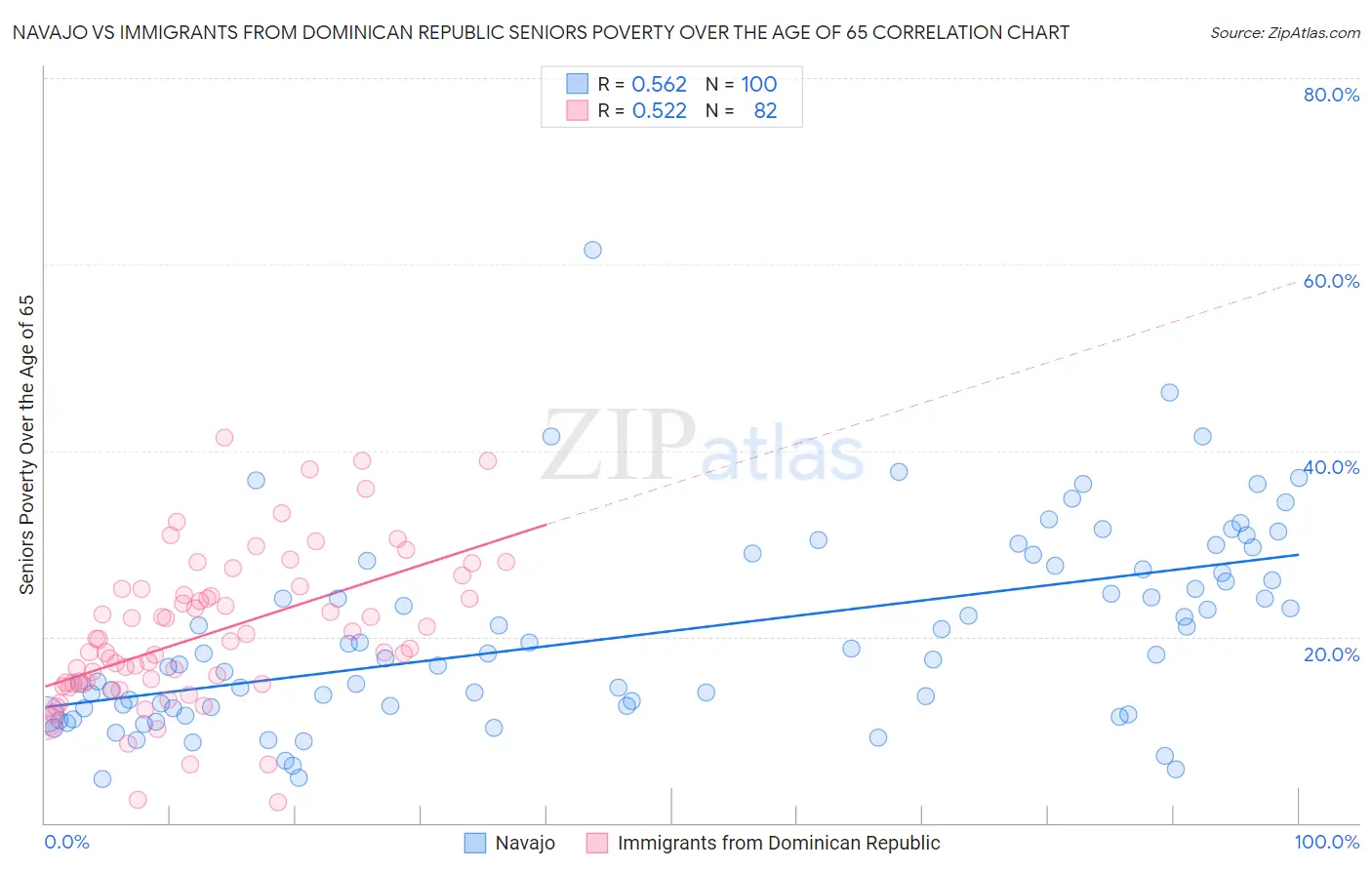 Navajo vs Immigrants from Dominican Republic Seniors Poverty Over the Age of 65