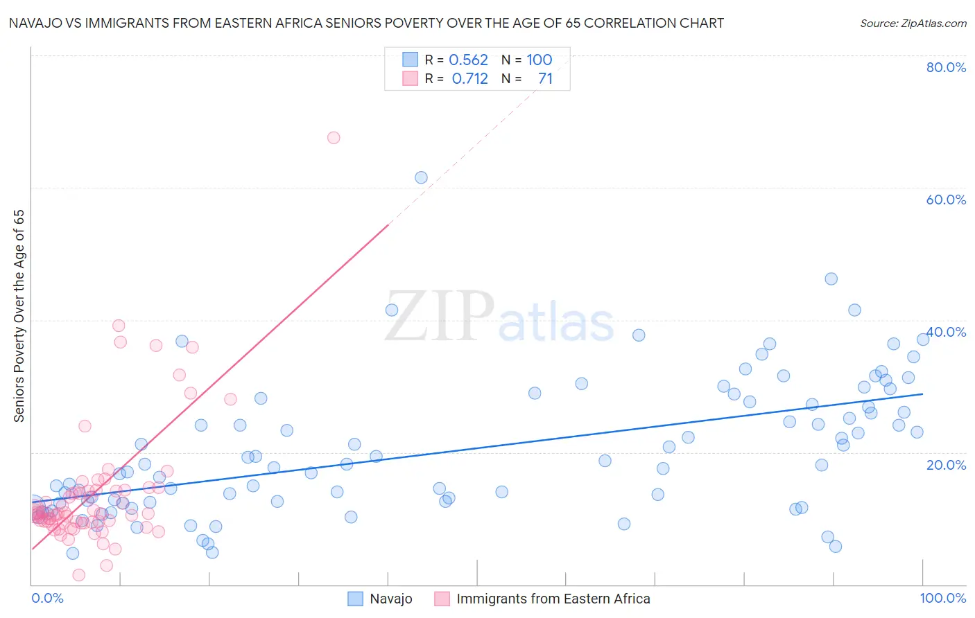 Navajo vs Immigrants from Eastern Africa Seniors Poverty Over the Age of 65