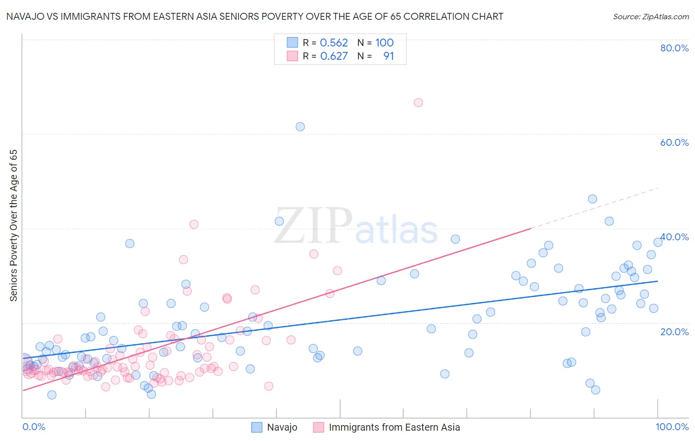 Navajo vs Immigrants from Eastern Asia Seniors Poverty Over the Age of 65