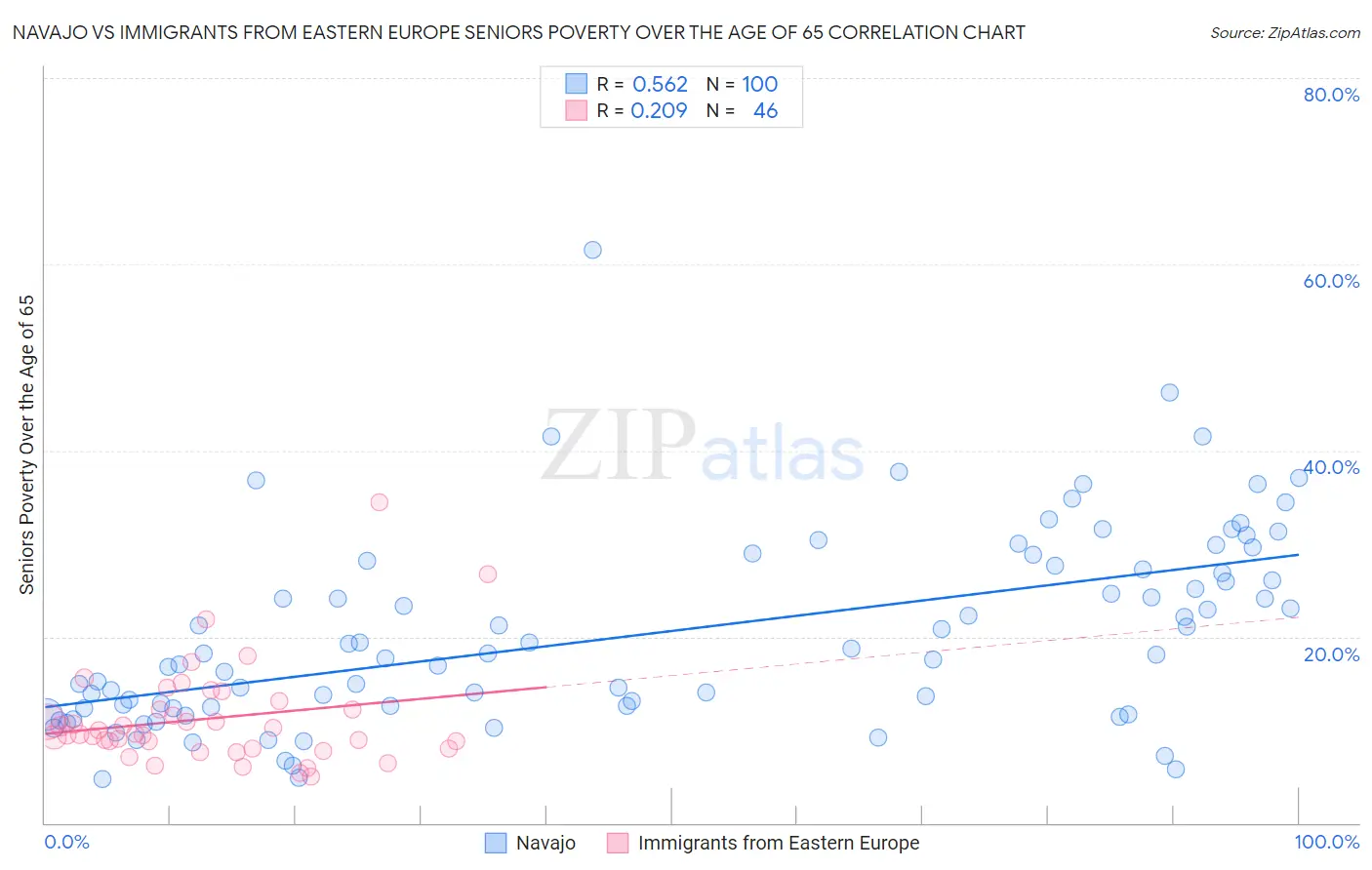 Navajo vs Immigrants from Eastern Europe Seniors Poverty Over the Age of 65