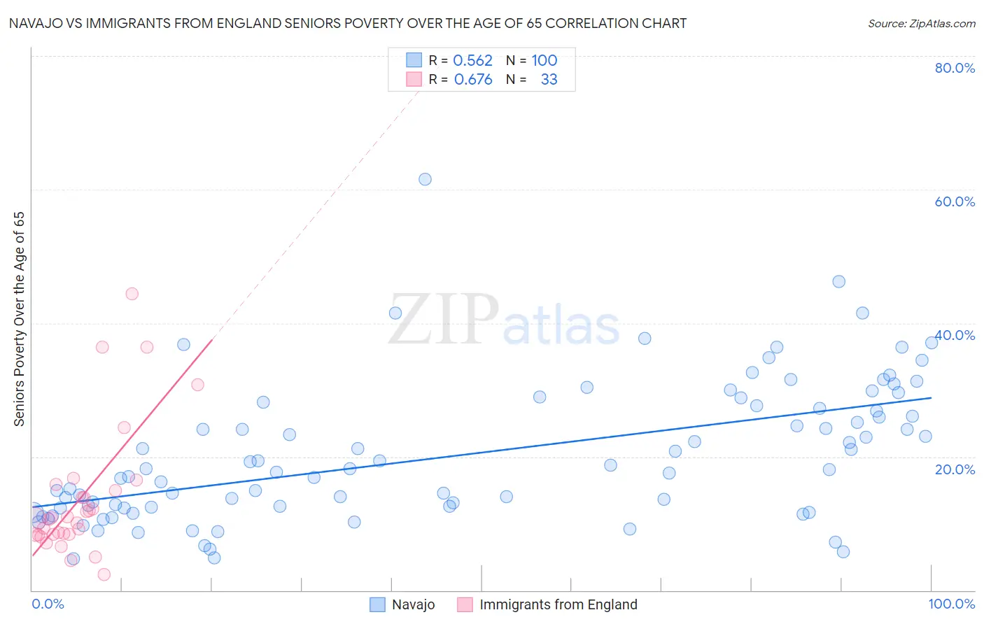 Navajo vs Immigrants from England Seniors Poverty Over the Age of 65