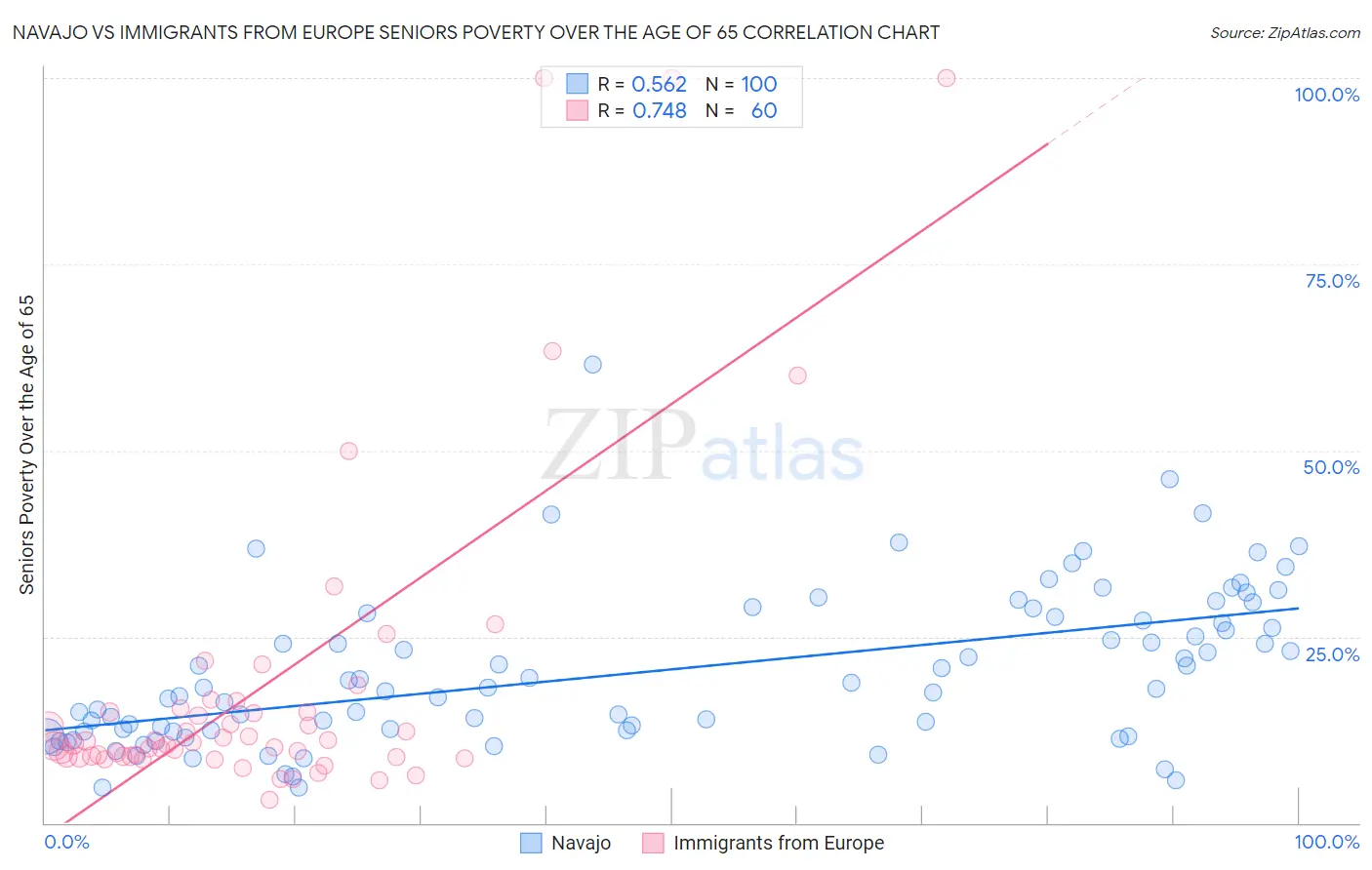 Navajo vs Immigrants from Europe Seniors Poverty Over the Age of 65