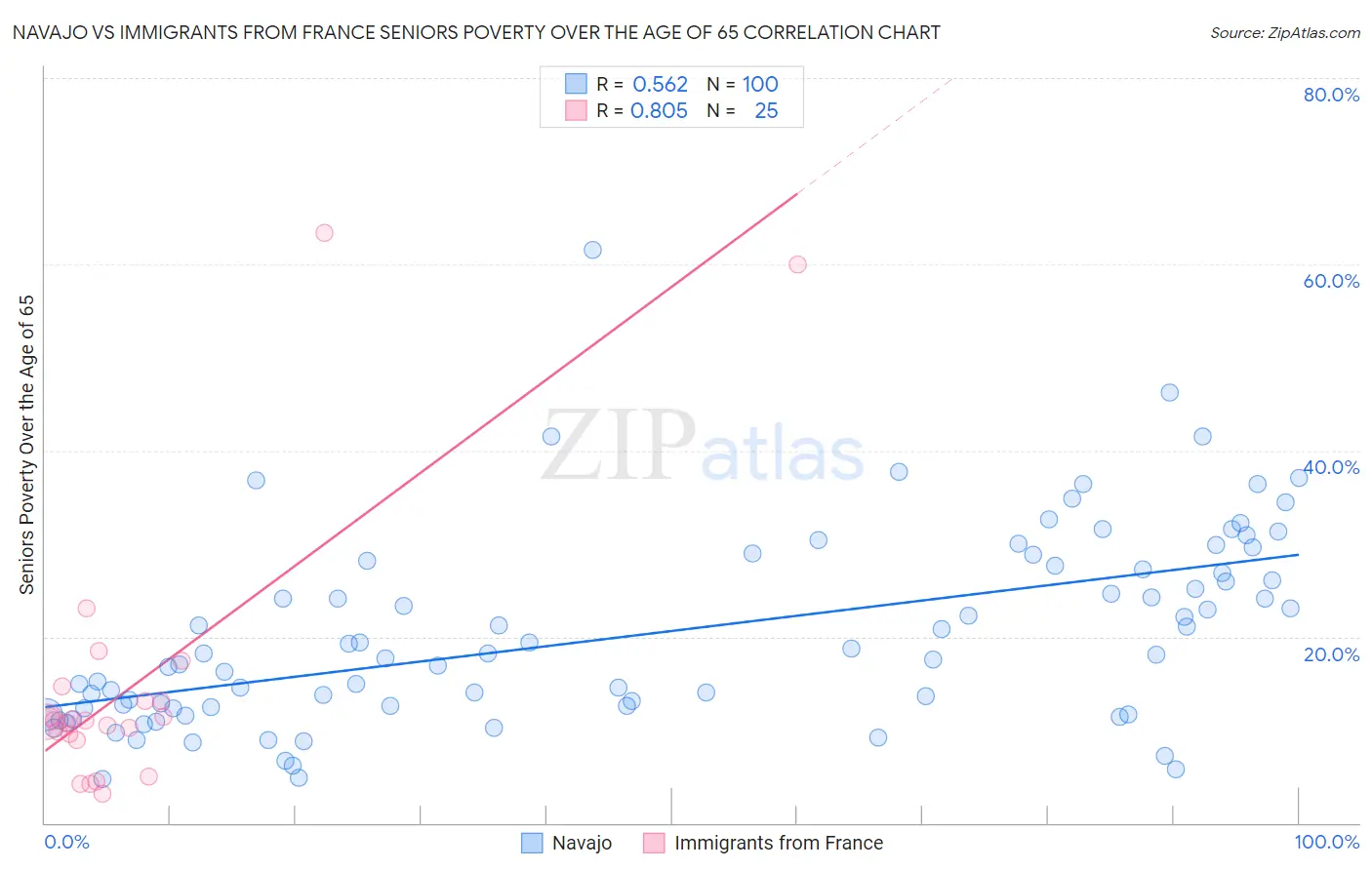 Navajo vs Immigrants from France Seniors Poverty Over the Age of 65
