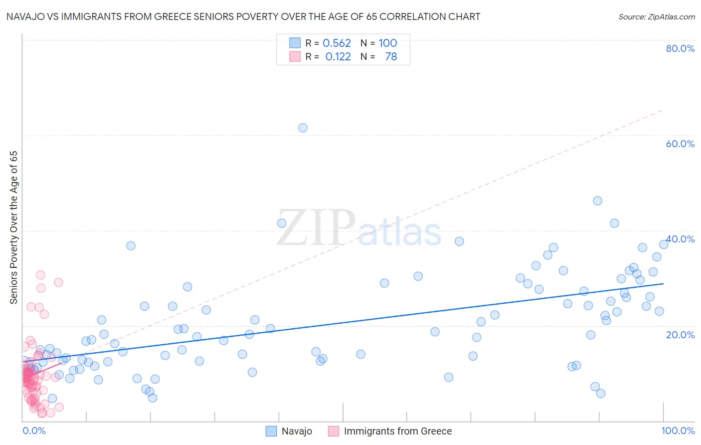 Navajo vs Immigrants from Greece Seniors Poverty Over the Age of 65