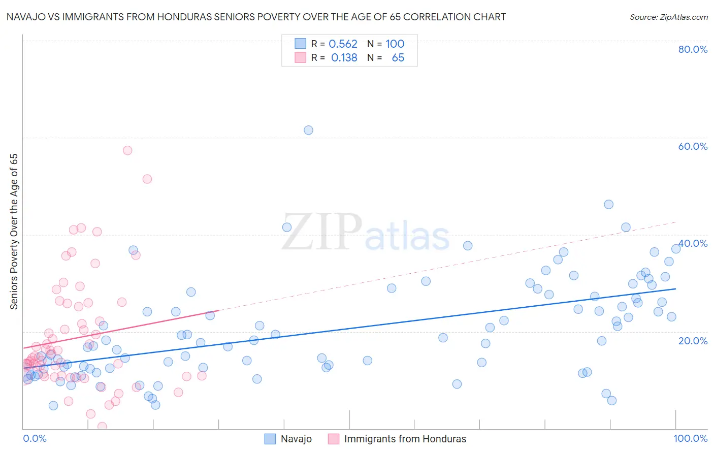 Navajo vs Immigrants from Honduras Seniors Poverty Over the Age of 65