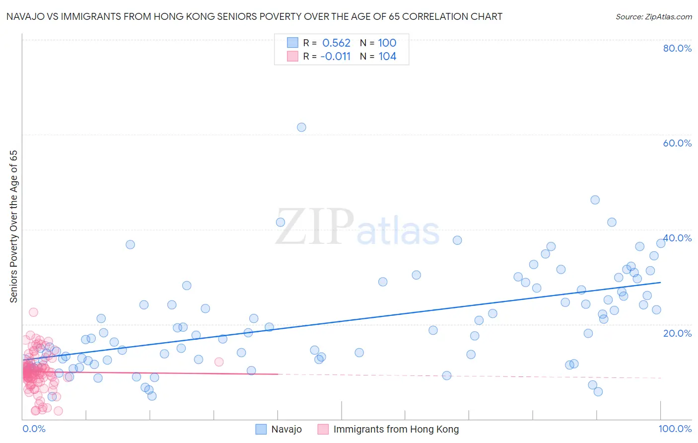 Navajo vs Immigrants from Hong Kong Seniors Poverty Over the Age of 65