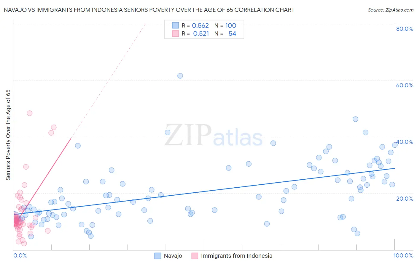 Navajo vs Immigrants from Indonesia Seniors Poverty Over the Age of 65