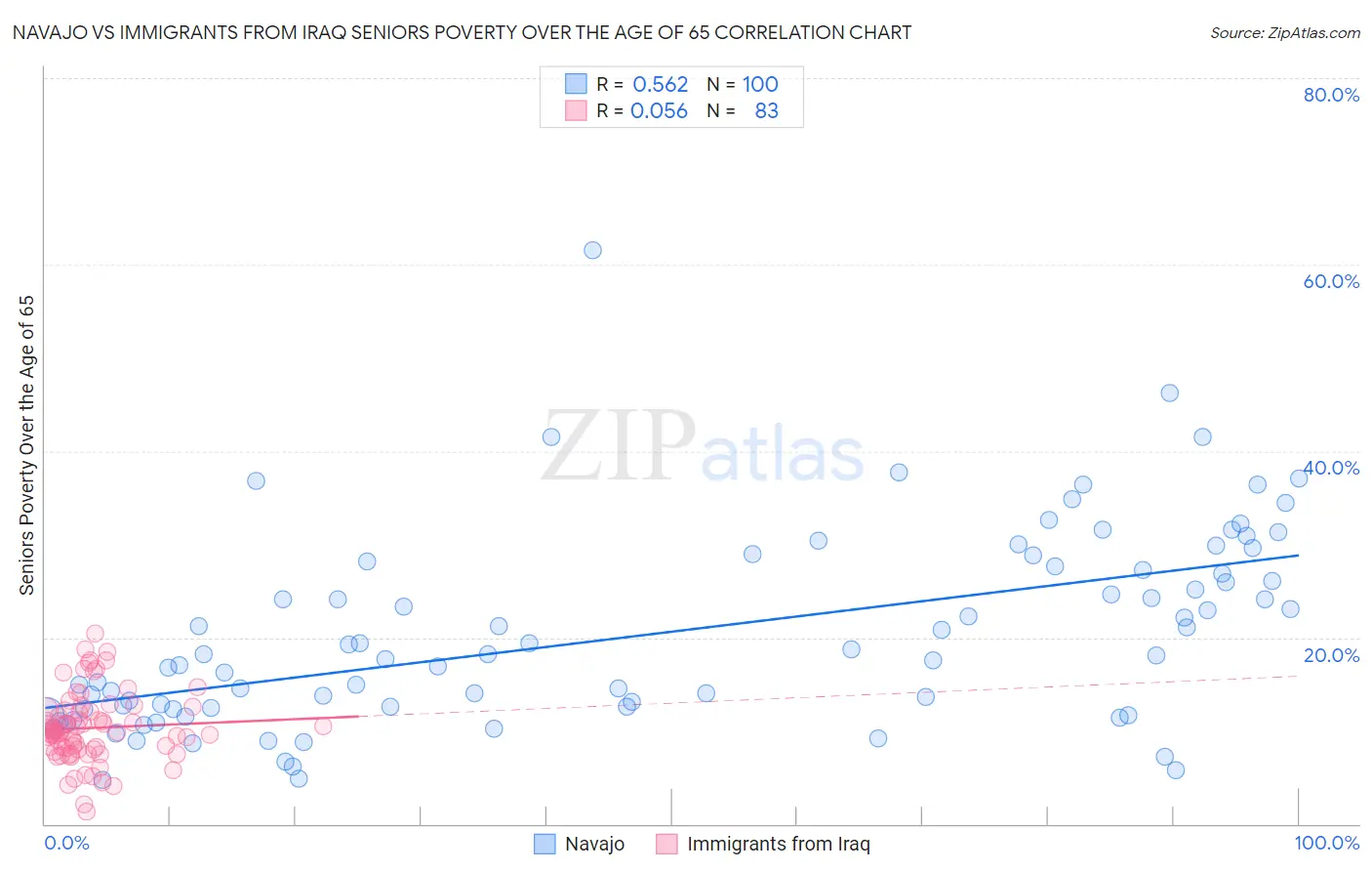 Navajo vs Immigrants from Iraq Seniors Poverty Over the Age of 65