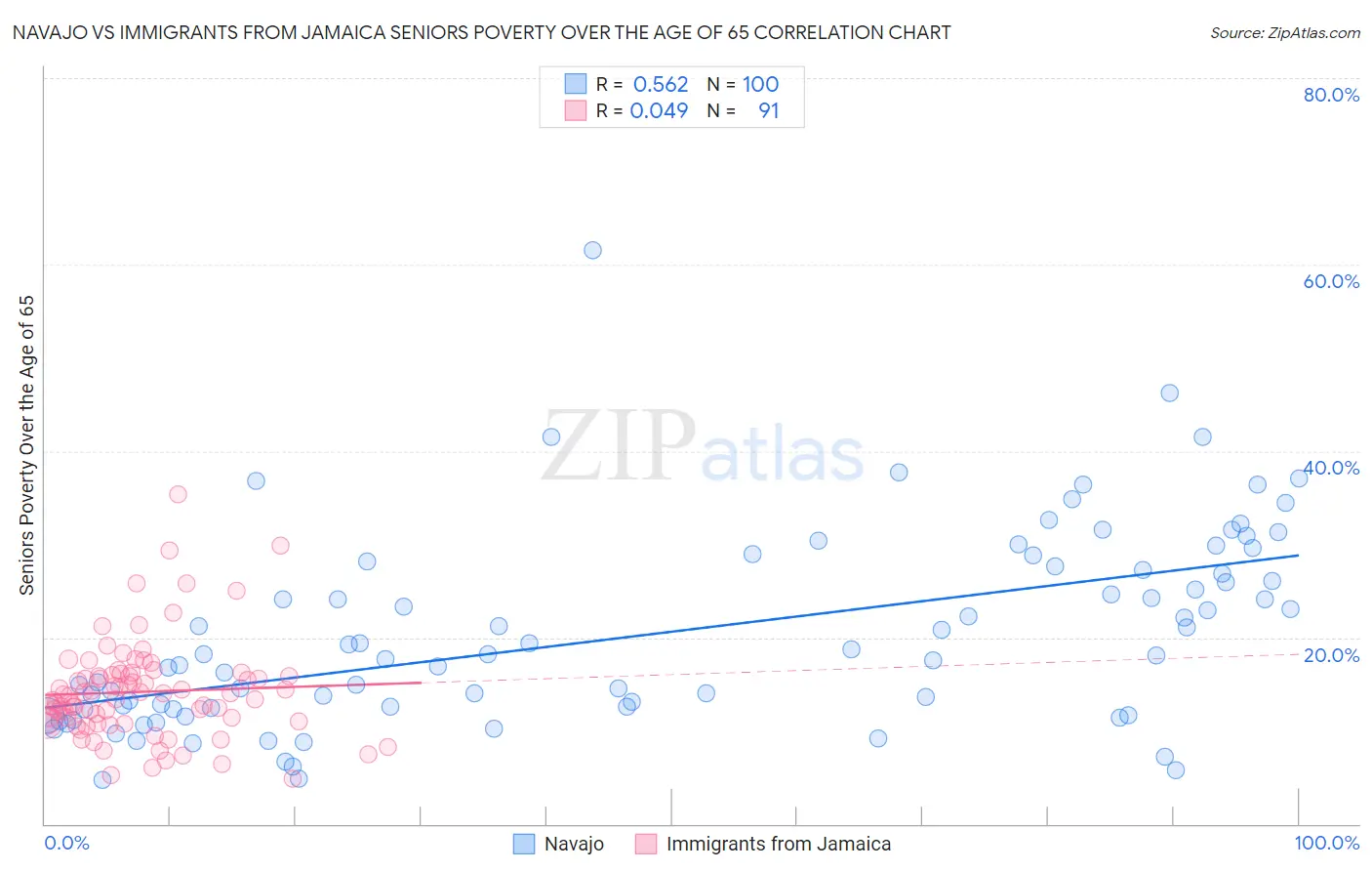 Navajo vs Immigrants from Jamaica Seniors Poverty Over the Age of 65