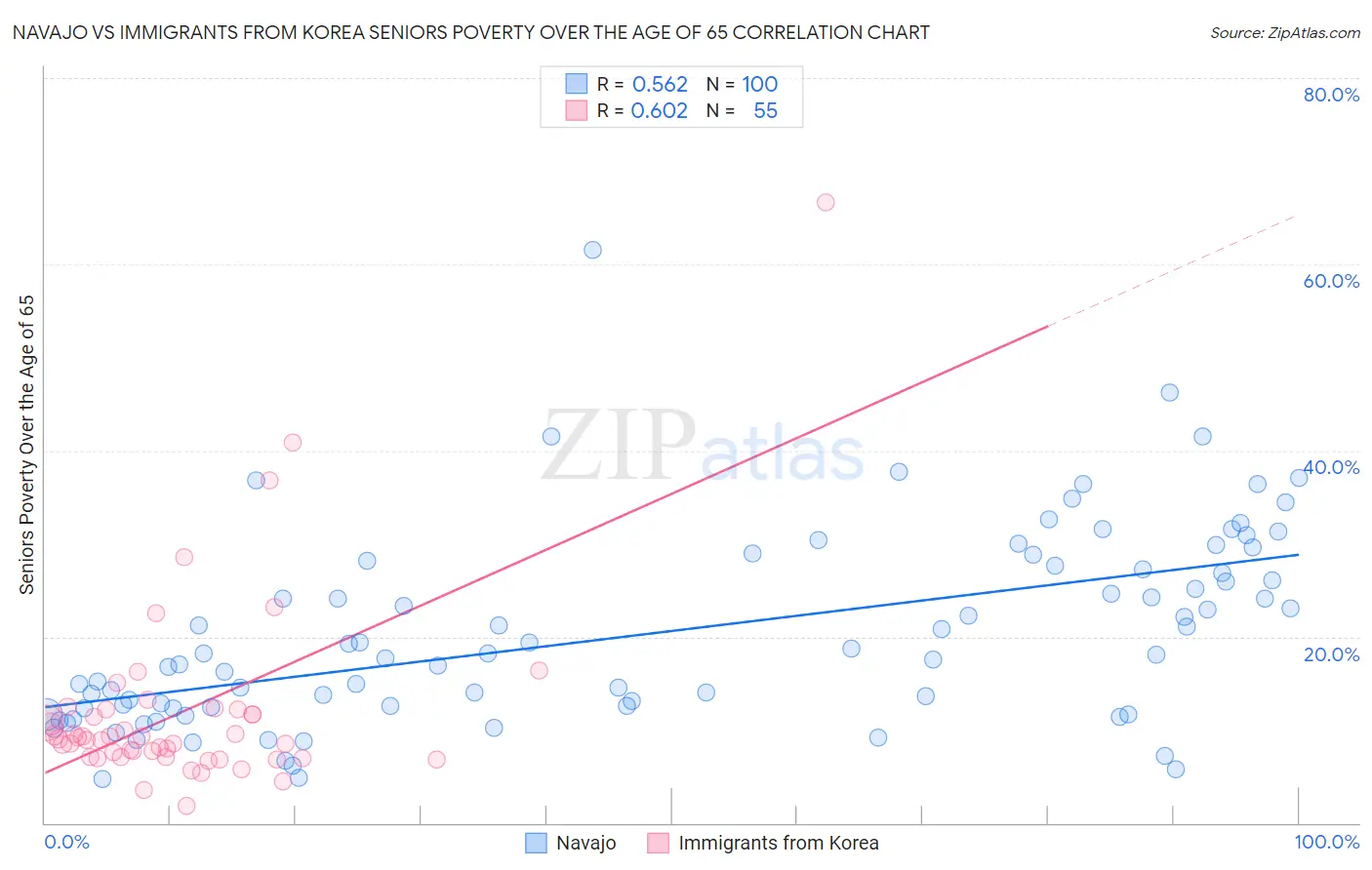 Navajo vs Immigrants from Korea Seniors Poverty Over the Age of 65
