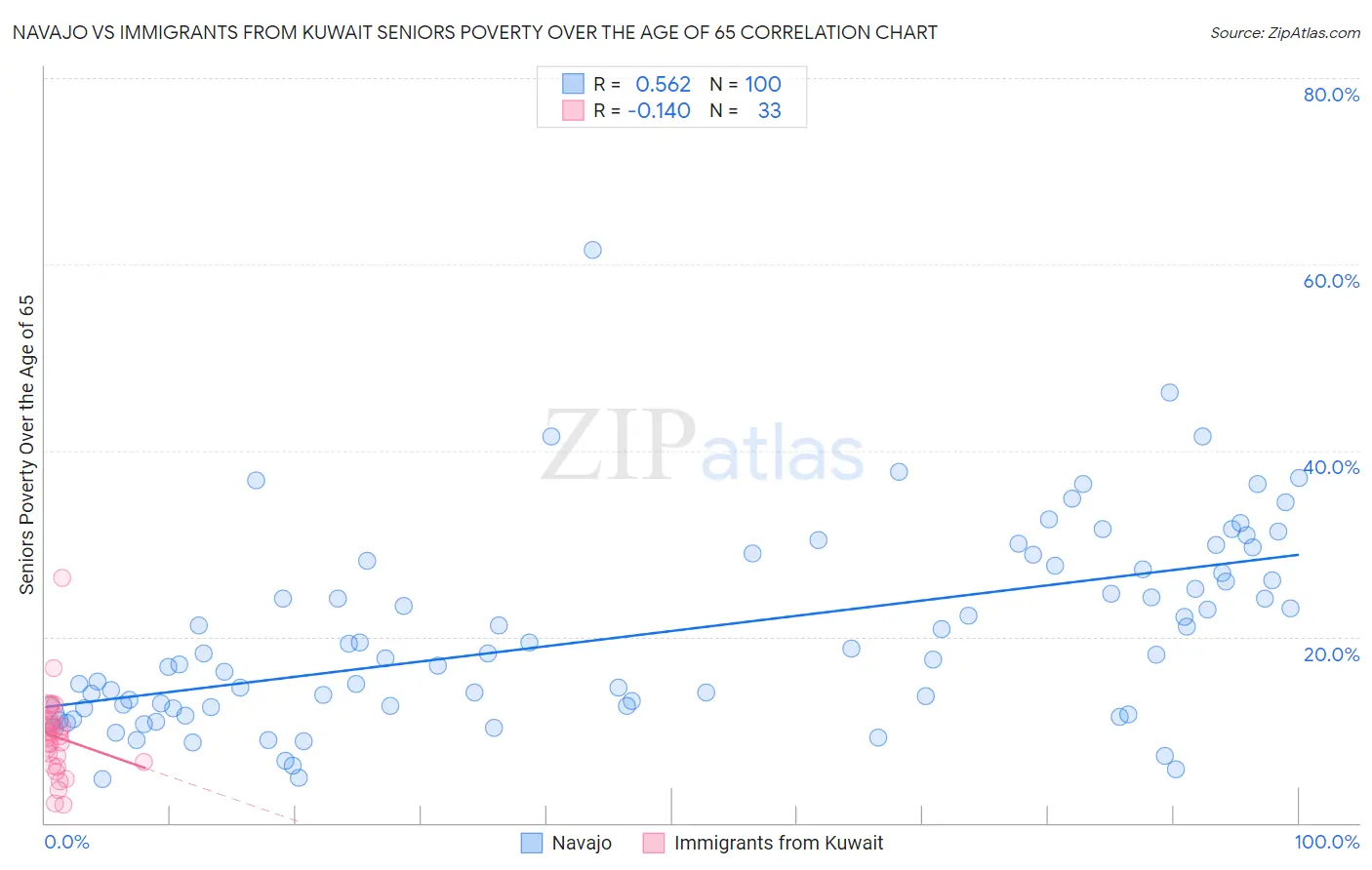 Navajo vs Immigrants from Kuwait Seniors Poverty Over the Age of 65