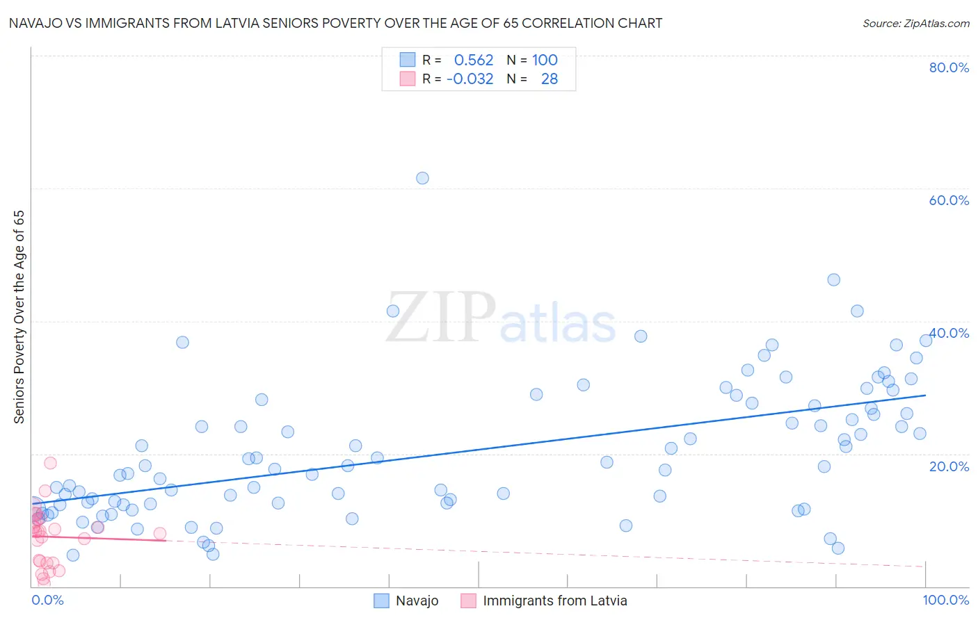 Navajo vs Immigrants from Latvia Seniors Poverty Over the Age of 65