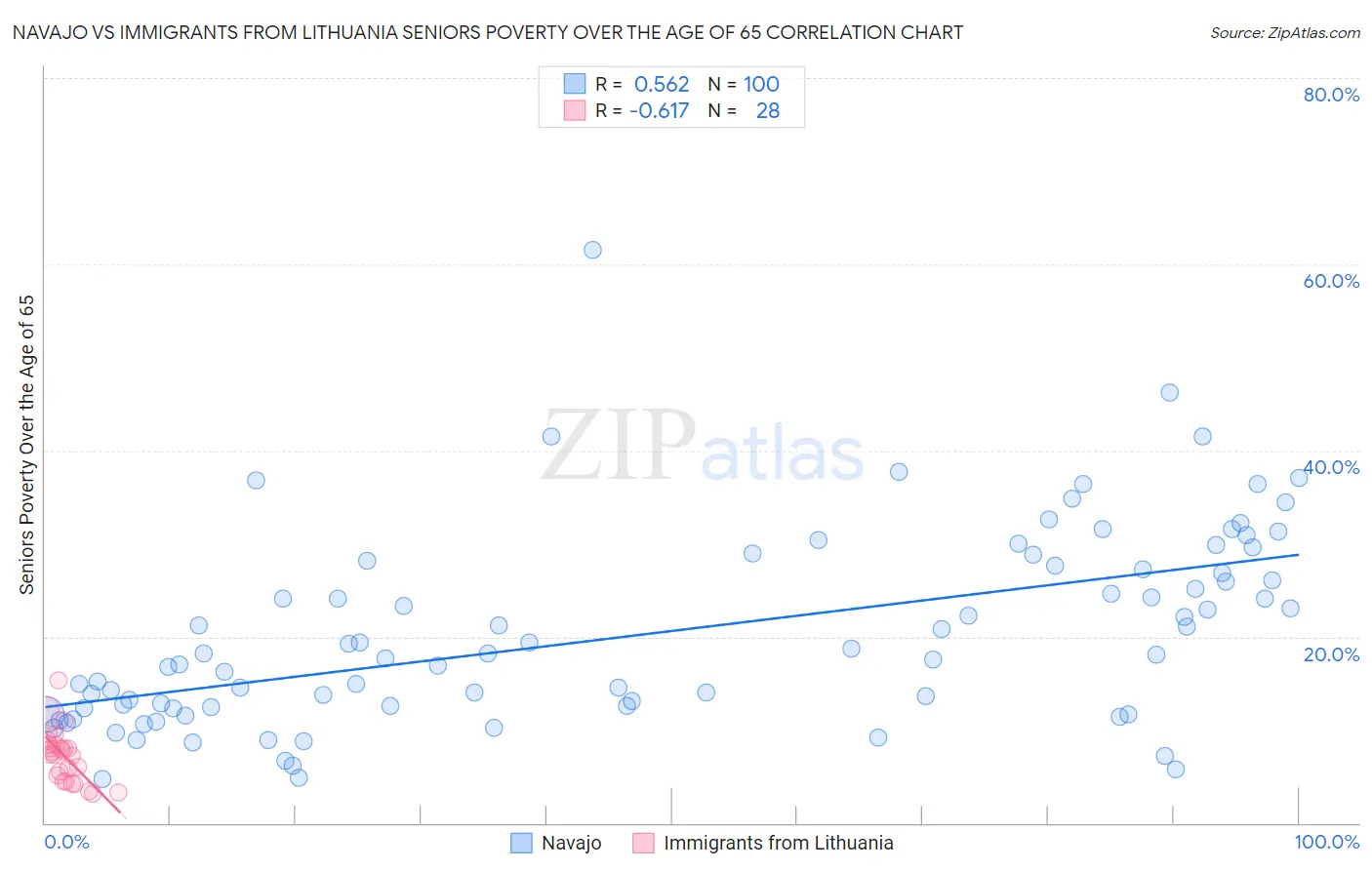 Navajo vs Immigrants from Lithuania Seniors Poverty Over the Age of 65