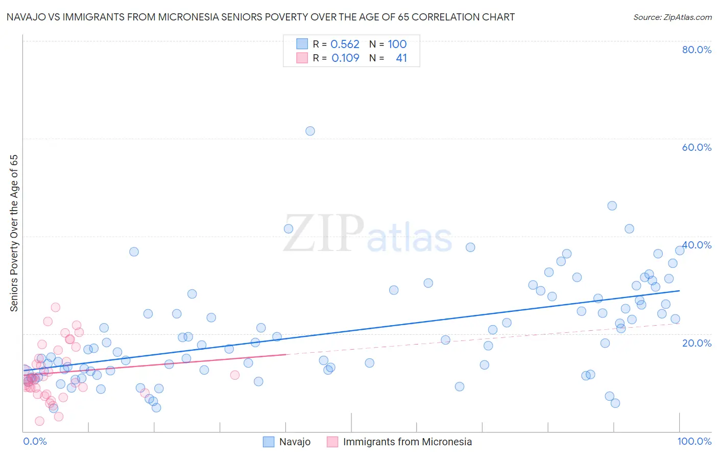 Navajo vs Immigrants from Micronesia Seniors Poverty Over the Age of 65