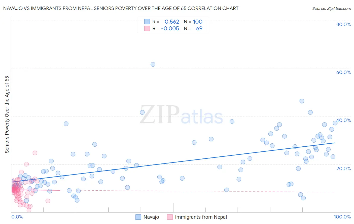Navajo vs Immigrants from Nepal Seniors Poverty Over the Age of 65