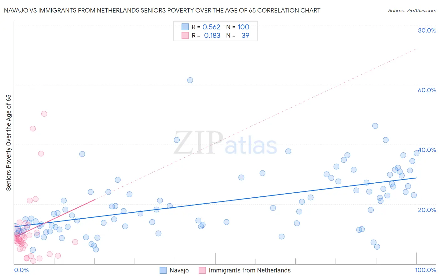 Navajo vs Immigrants from Netherlands Seniors Poverty Over the Age of 65