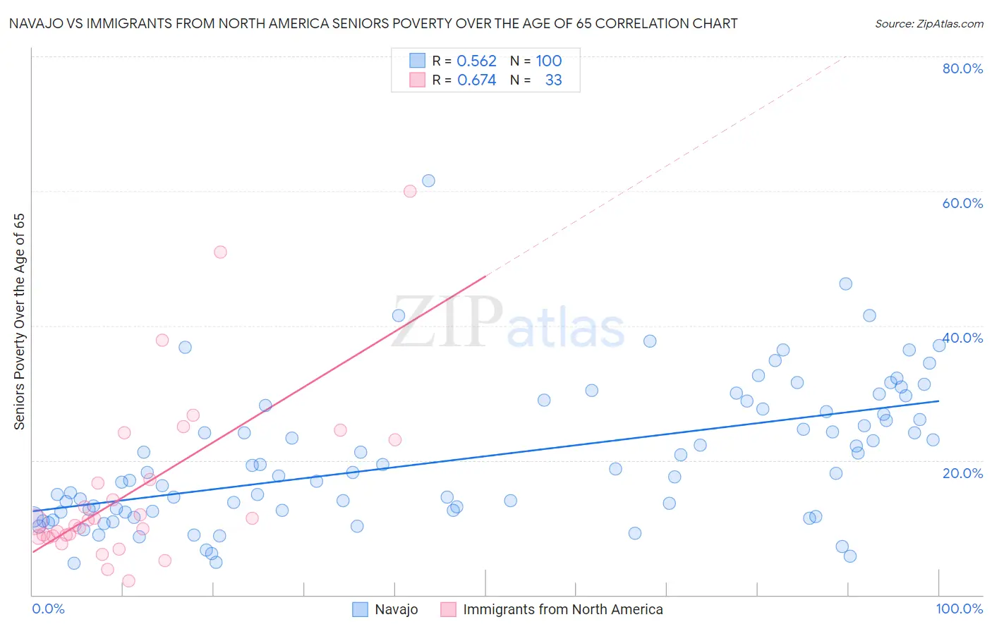 Navajo vs Immigrants from North America Seniors Poverty Over the Age of 65