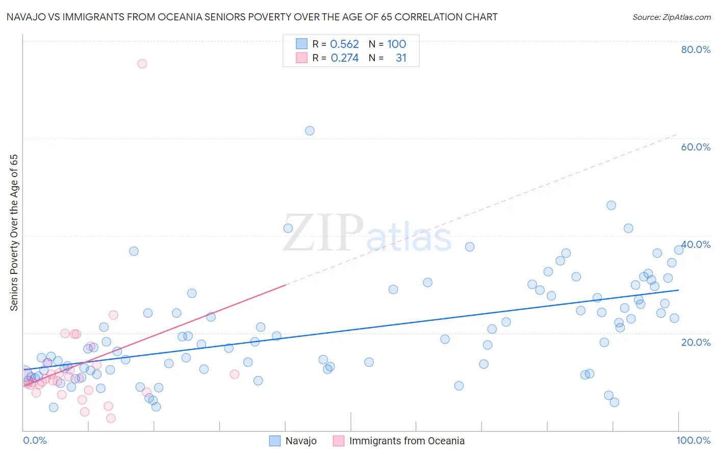 Navajo vs Immigrants from Oceania Seniors Poverty Over the Age of 65