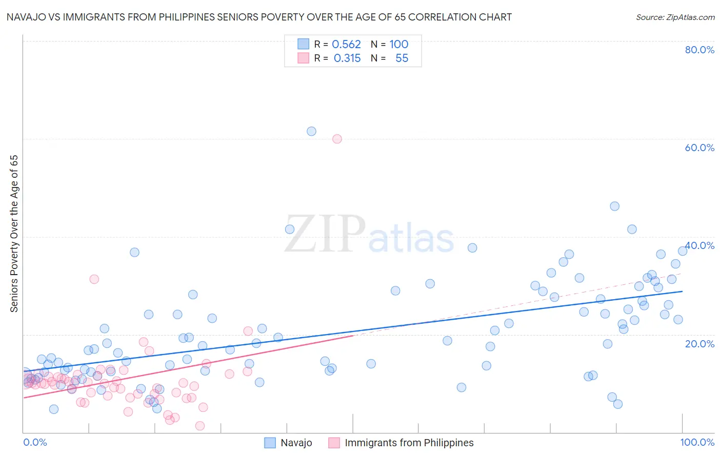 Navajo vs Immigrants from Philippines Seniors Poverty Over the Age of 65