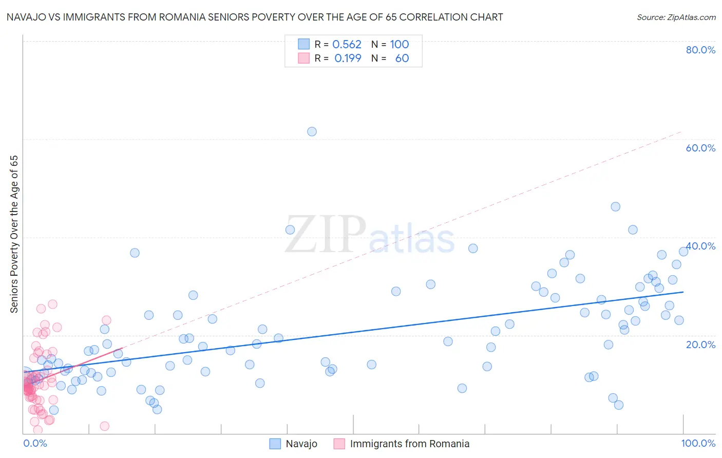Navajo vs Immigrants from Romania Seniors Poverty Over the Age of 65