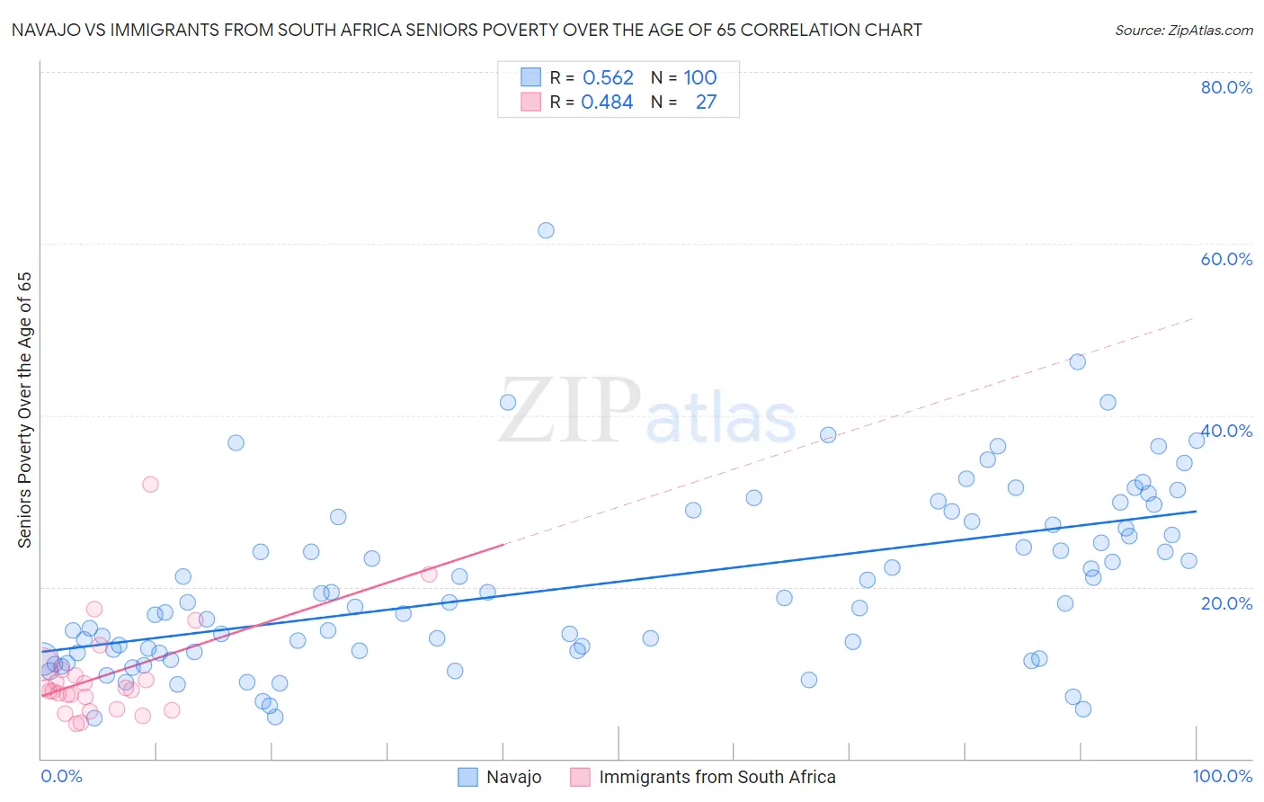 Navajo vs Immigrants from South Africa Seniors Poverty Over the Age of 65