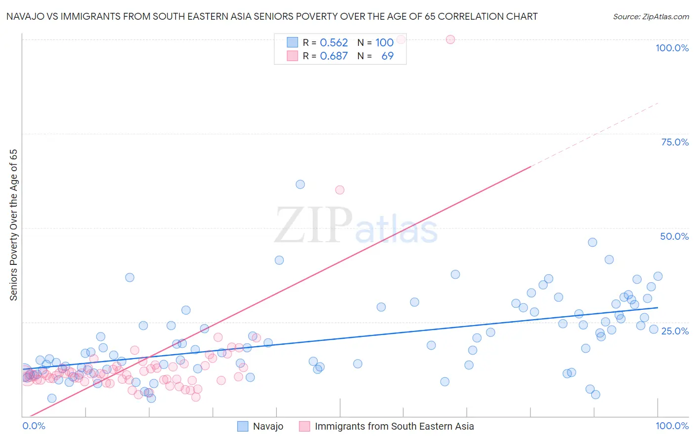 Navajo vs Immigrants from South Eastern Asia Seniors Poverty Over the Age of 65